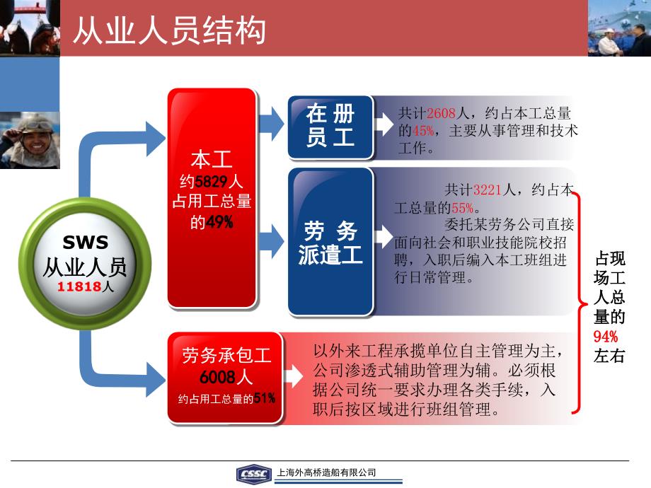 外高桥劳务管理工作_第4页