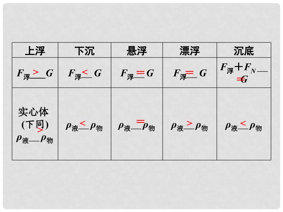 广东省深圳市中考物理总复习 第十章 浮力第2课时课件_第4页