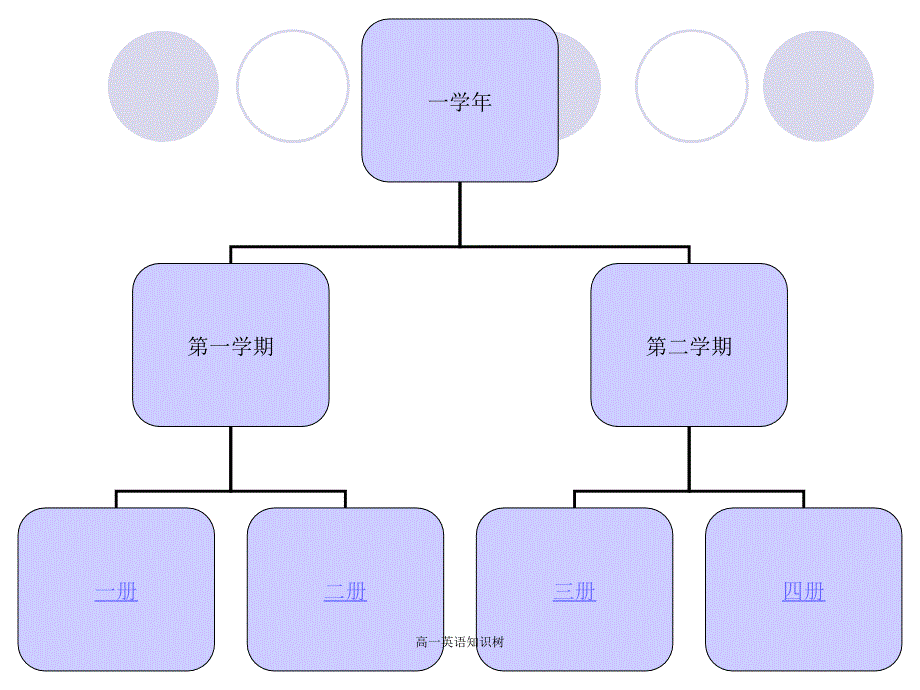 高一英语知识树课件_第2页