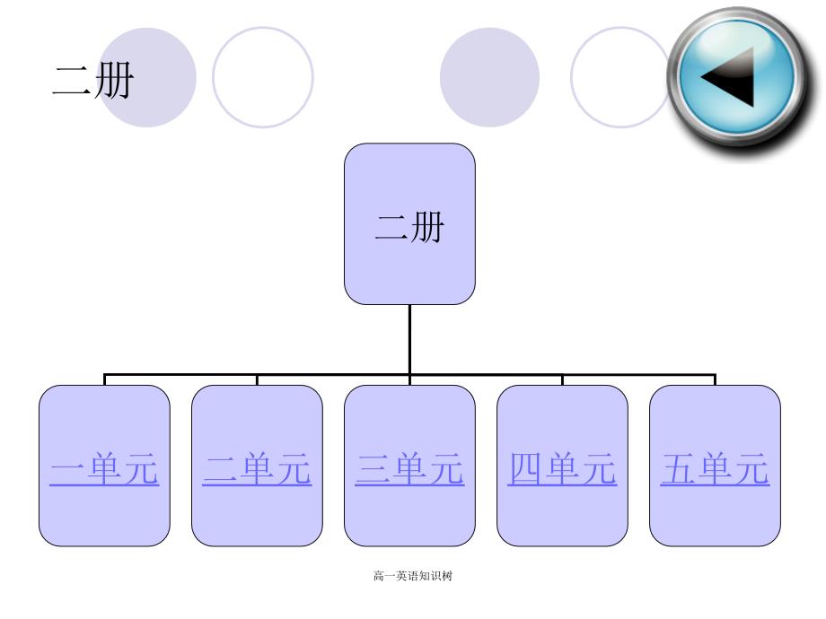 高一英语知识树课件_第4页