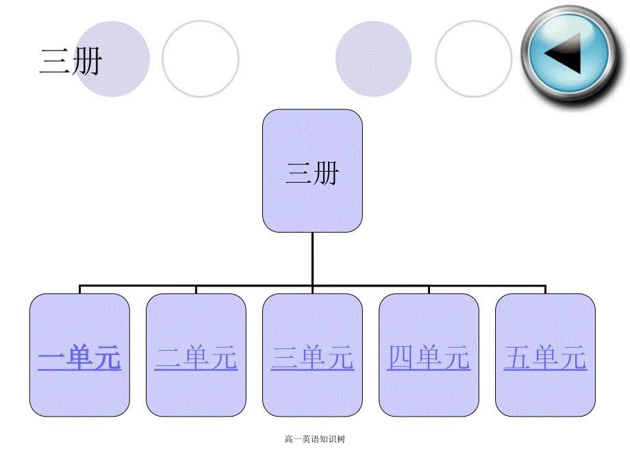 高一英语知识树课件_第5页