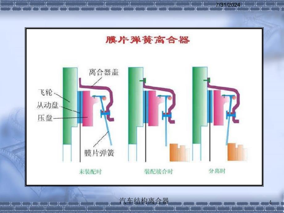 汽车结构离合器课件_第4页