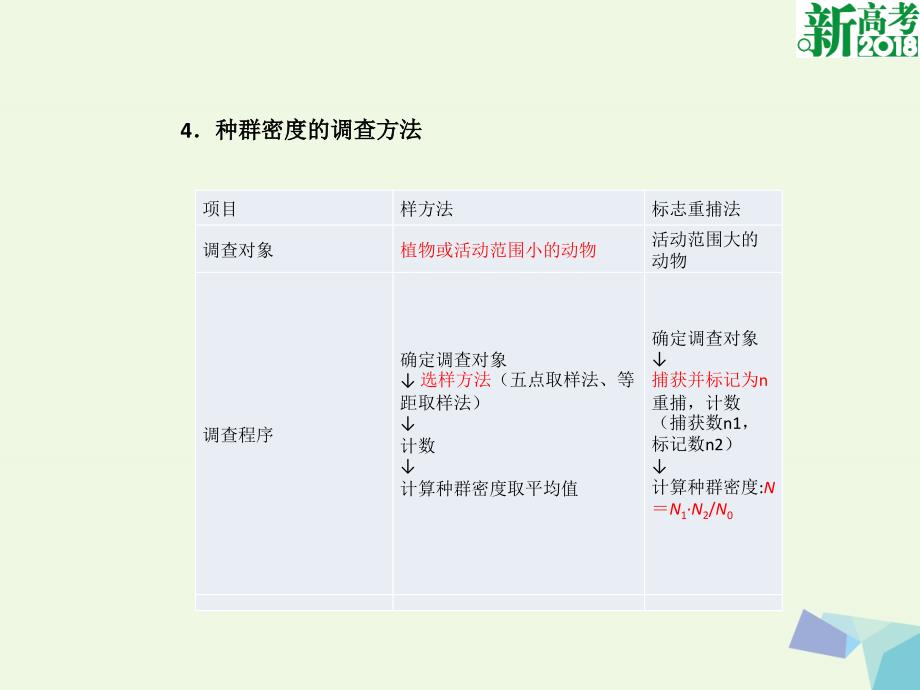 （全国卷 地区专用）2018高考生物总复习 第十单元 种群和群落 第1讲 种群的特征和数量的变化课件[共33页]_第4页