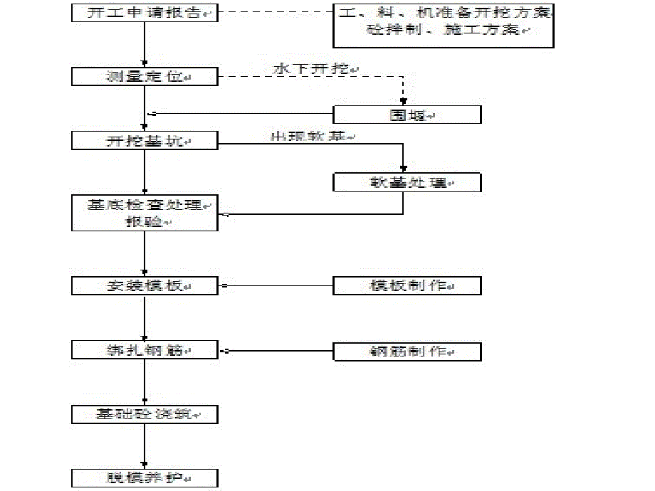 扩大基础技交底_第3页