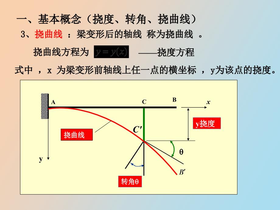 梁的变形与刚度计算_第4页