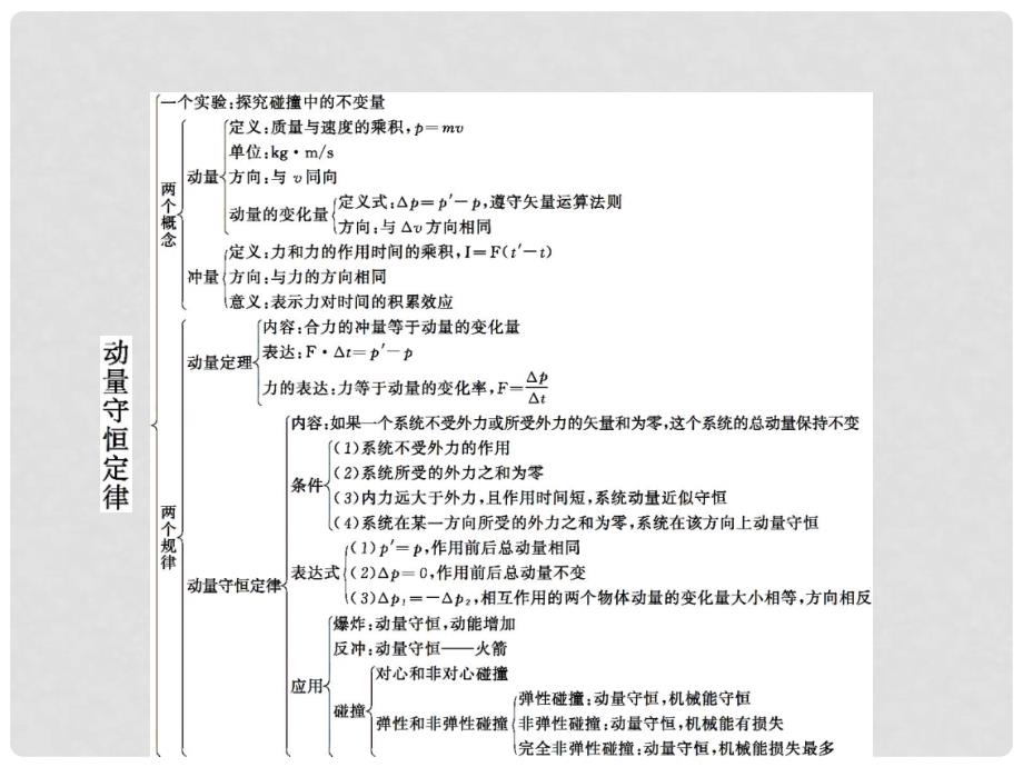 高中物理 第十六章 动量守恒定律本章整合课件 新人教版选修35_第2页