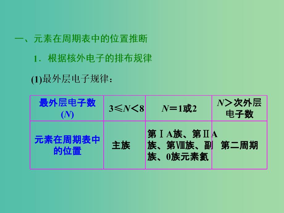 高考化学一轮复习 模块二 第五章 元素周期律热点专题（二）元素推断题的突破策略课件.ppt_第2页