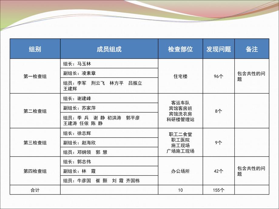 冬季安全环保专项自检自查问题汇总基地处_第4页