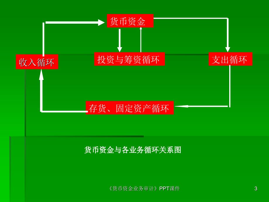 货币资金业务审计课件_第3页