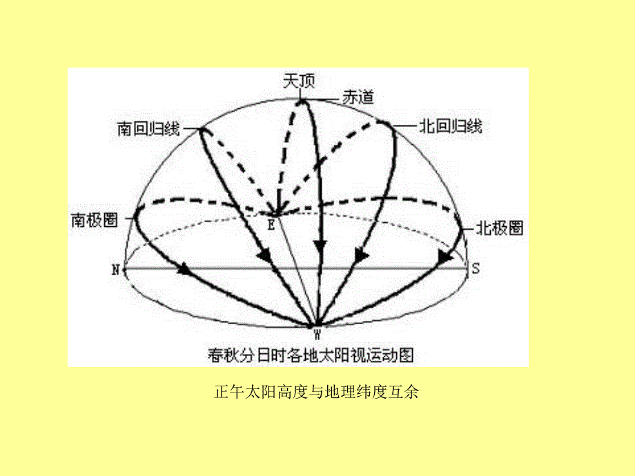 太阳视运动_第4页