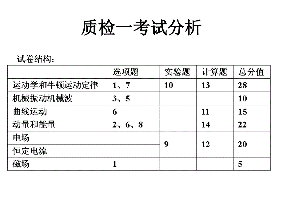 石家庄市高中毕业班质检一质检二物理试卷分析_第2页