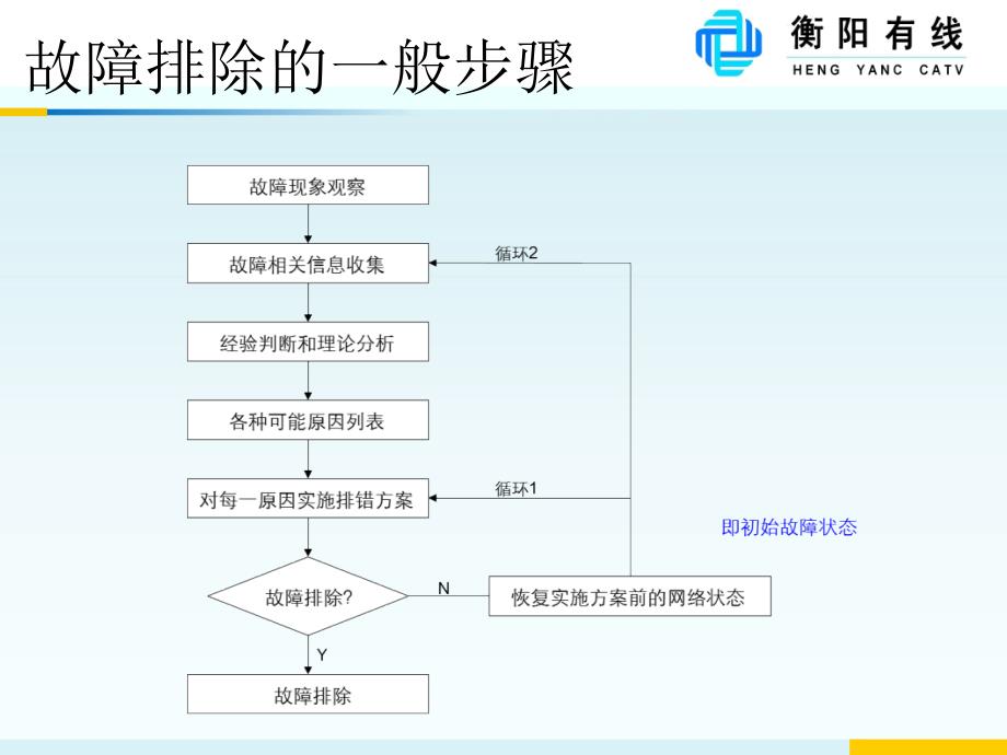 常见故障处理流程和案例_第4页