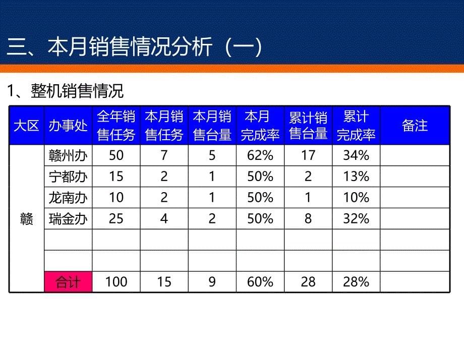 江西柳工赣州大区销售经理汇报.ppt_第5页