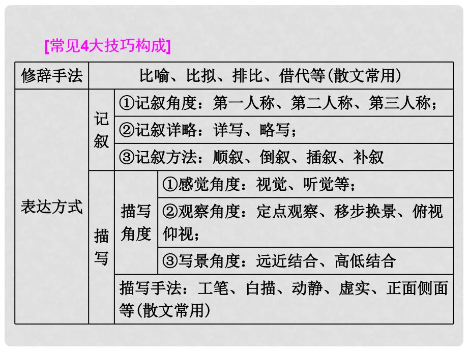 高考语文总复习 第一编 语言文字运用 专题十四 文学类文本阅读（二）散文 题型突破（四）散文技巧、语言艺术鉴赏类 2大题型课件_第3页