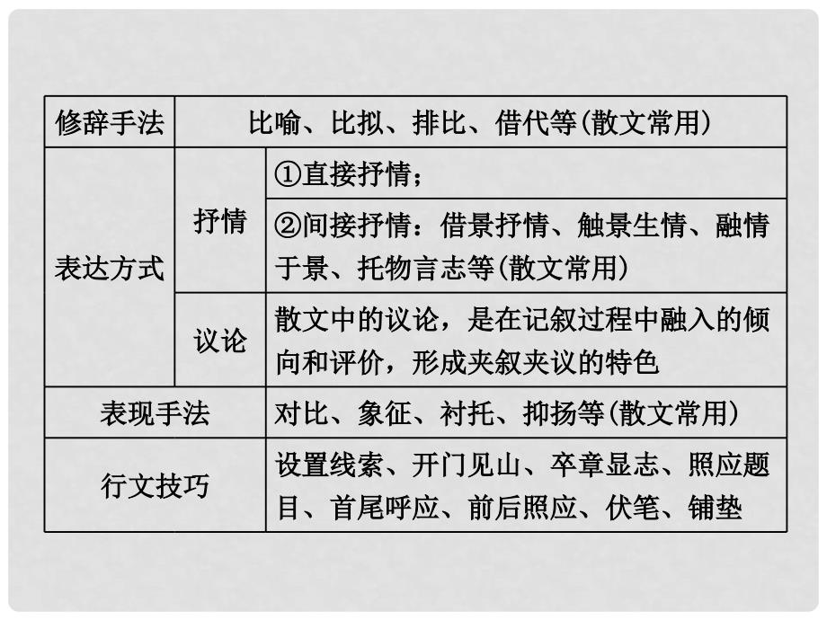 高考语文总复习 第一编 语言文字运用 专题十四 文学类文本阅读（二）散文 题型突破（四）散文技巧、语言艺术鉴赏类 2大题型课件_第4页