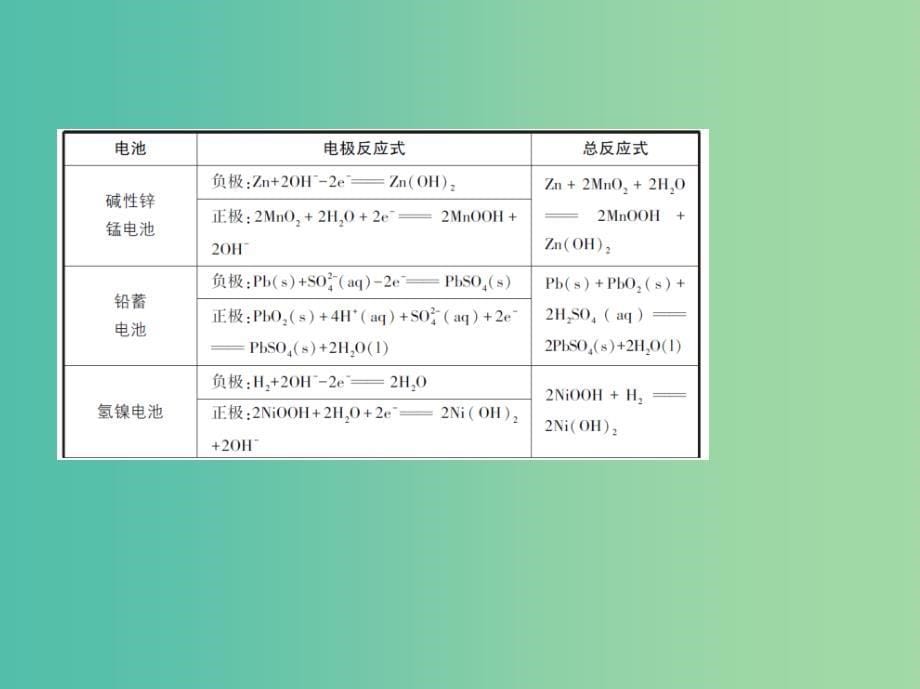 A版2019版高考化学总复习专题十二电化学基次件.ppt_第5页