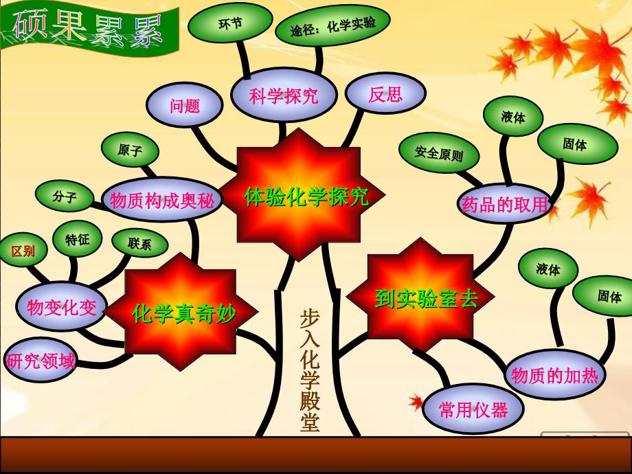 鲁教版初中化学九年级化学第一单元复习课件_第4页