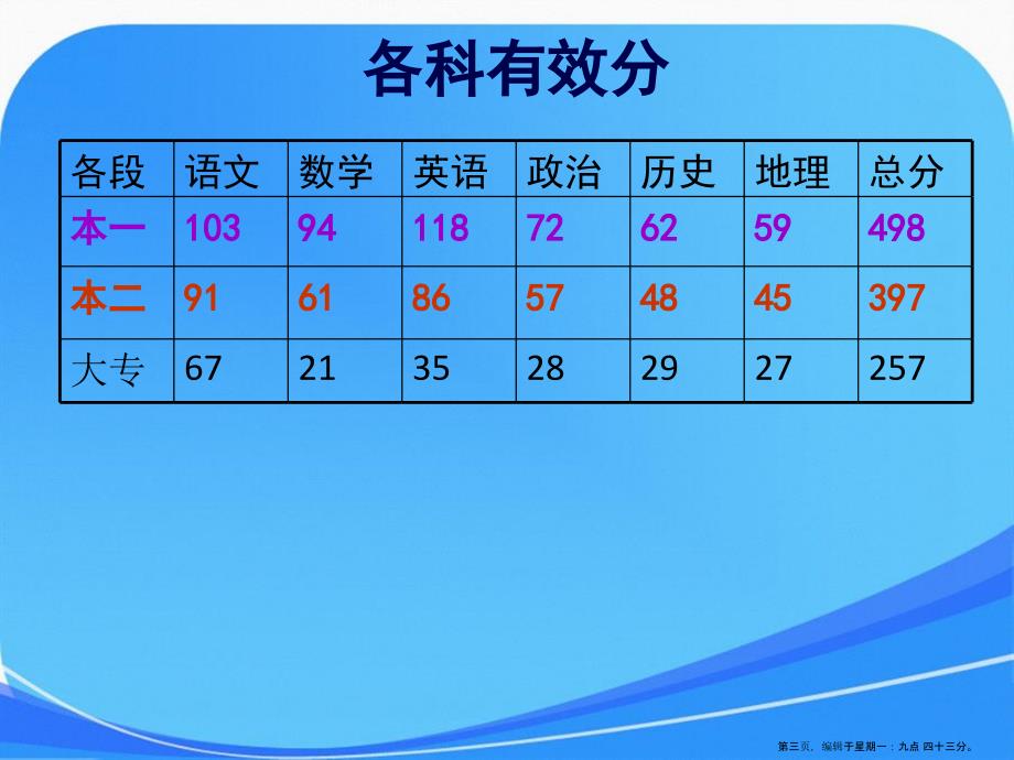 131高三3班家长会上学期省质检后2_第3页