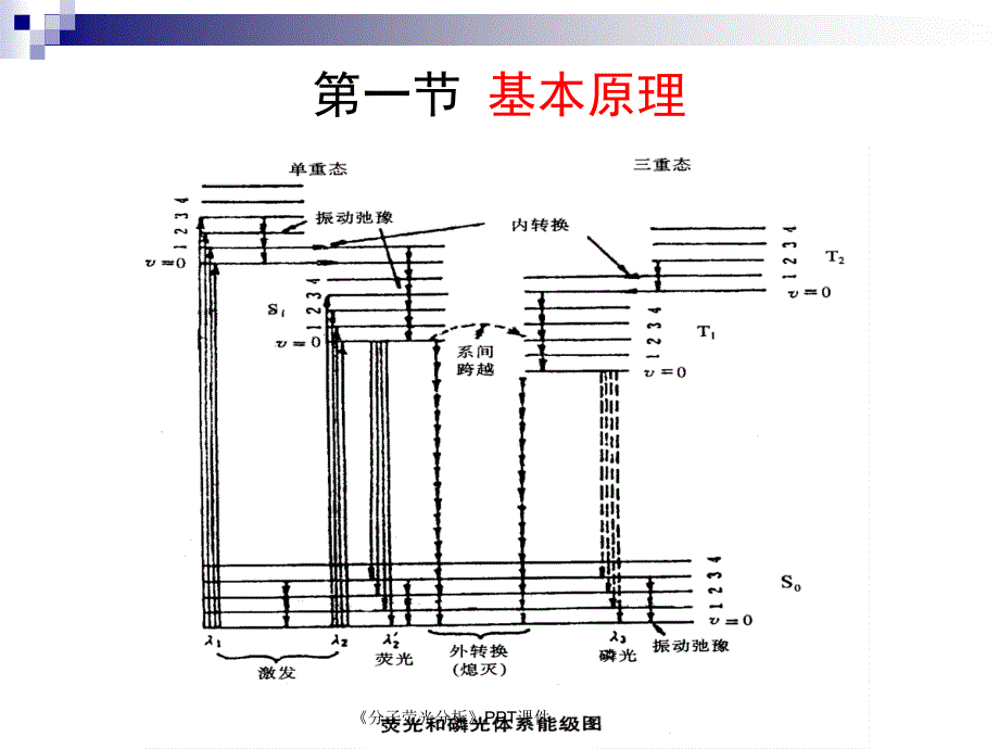 分子荧光分析课件_第2页