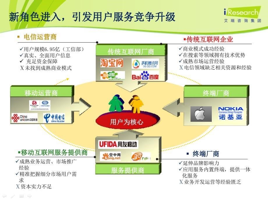 移动互联网专辑深入了解中国无线互联网用户iResearch_第5页