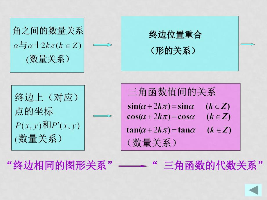 高中数学：1.2《三角函数的诱导公式7》课件（苏教版必修4）_第2页