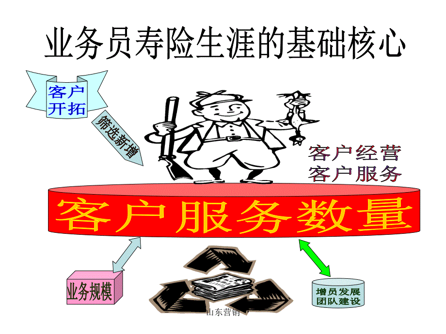 寿险营销的基础核心《客户服务档案》区域垄断经营迷失的季节_第4页