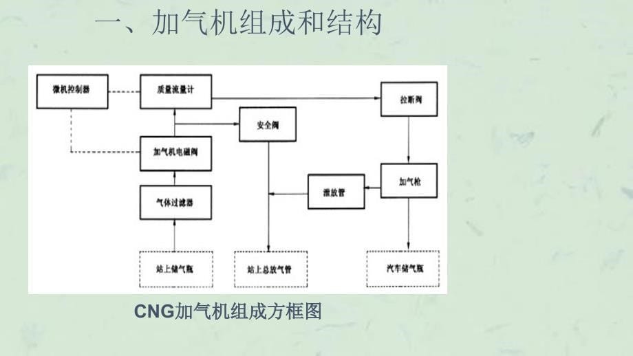 天然气加气机加气柱课件_第5页