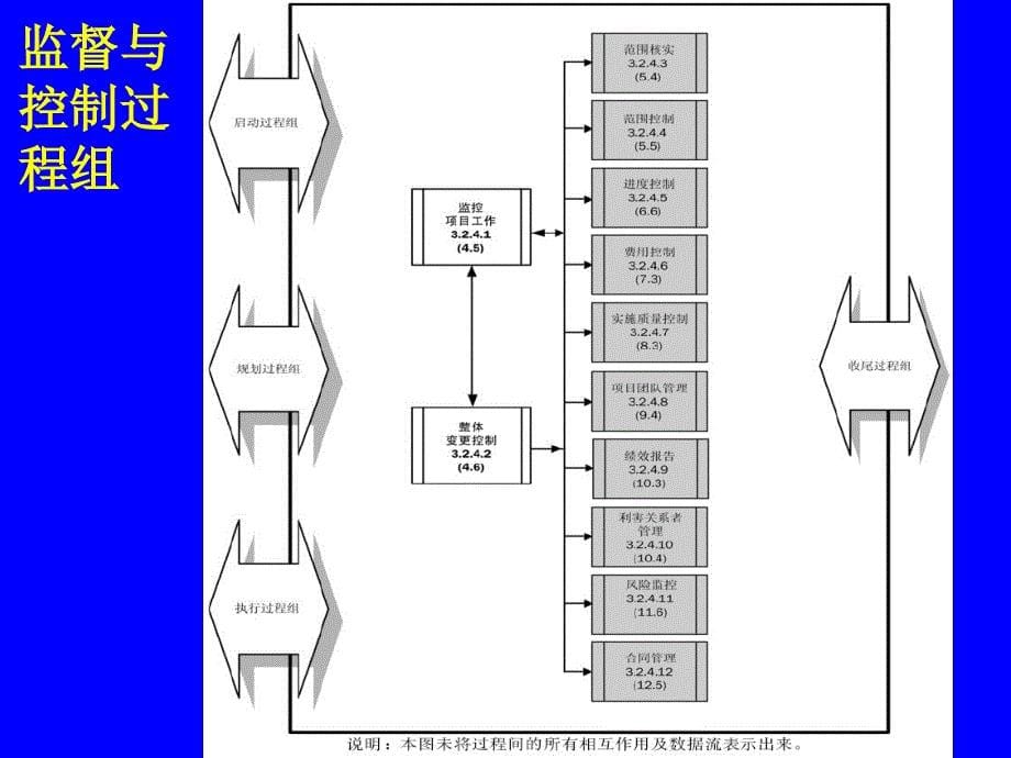 项目监督与控制讲义_第5页