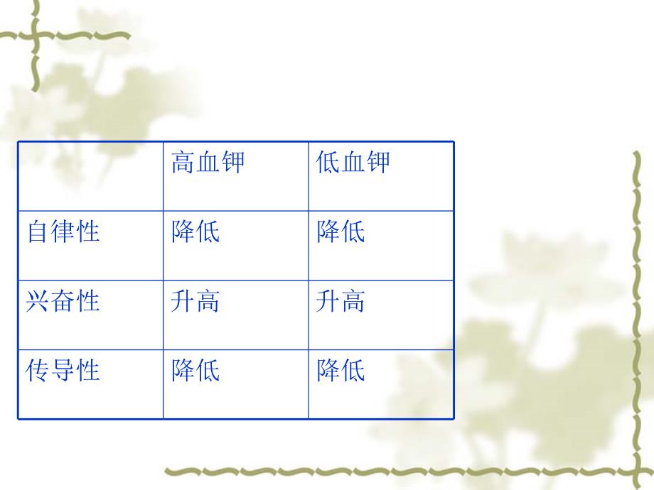 不同浓度钾离子对心电图的影响.ppt_第3页