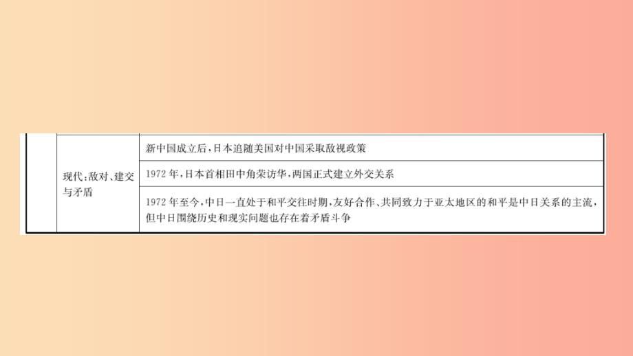 山东省泰安市2019年中考历史专题复习专题九大国关系课件.ppt_第3页