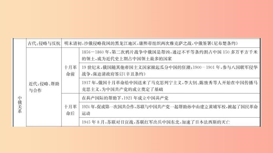 山东省泰安市2019年中考历史专题复习专题九大国关系课件.ppt_第5页