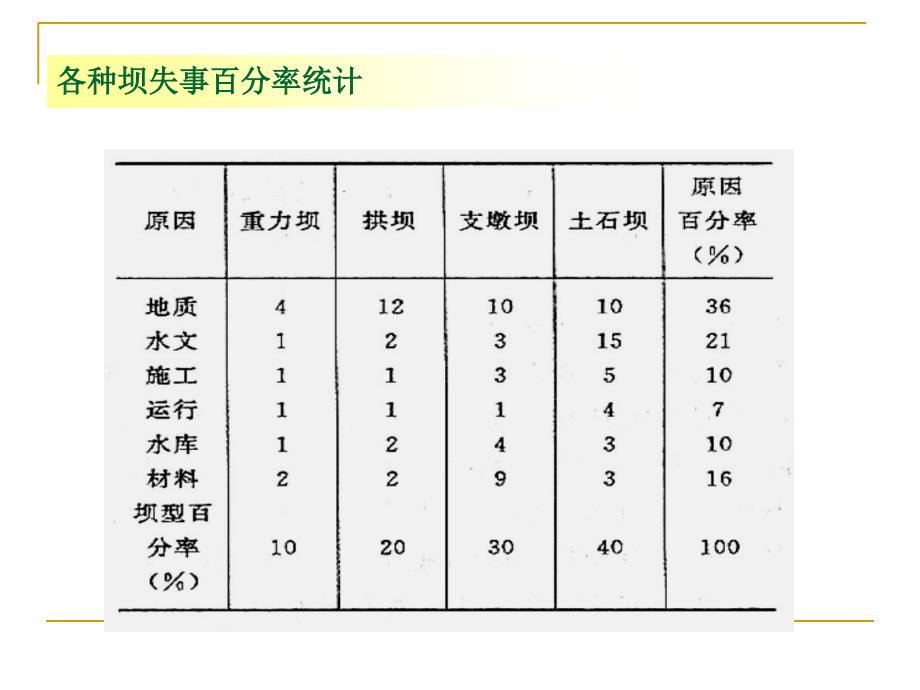 坝的工程地质研究PPT课件_第2页