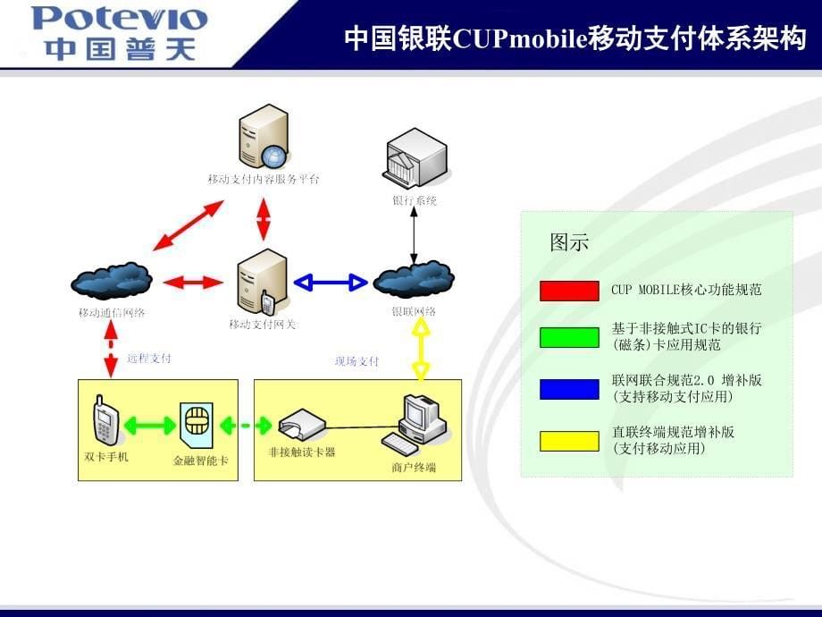 一卡通天下智能存储卡银行解决方案_第5页