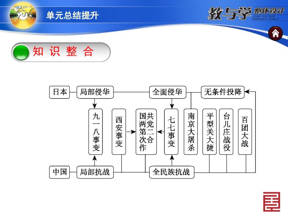 新课落实第四单元总结提升_第3页