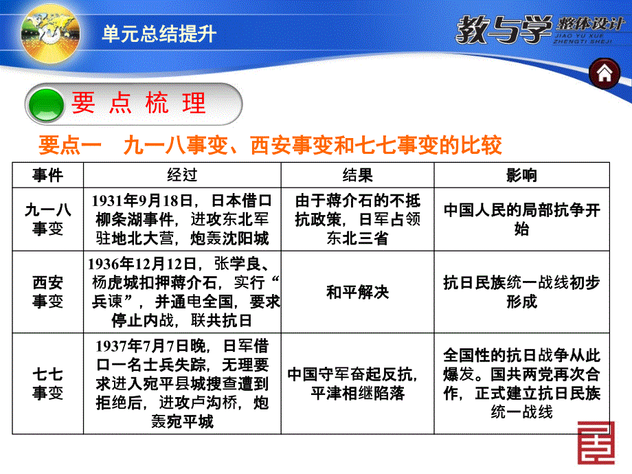 新课落实第四单元总结提升_第4页