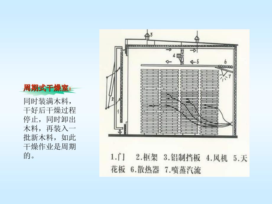 周期式强制循环木材干燥室_第4页