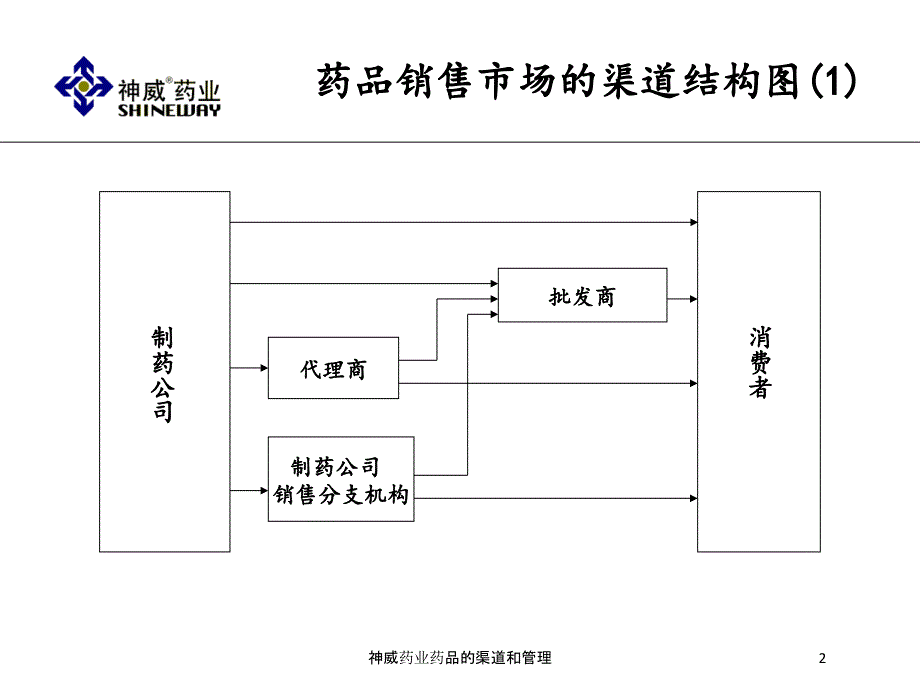 神威药业药品的渠道和管理培训课件_第2页