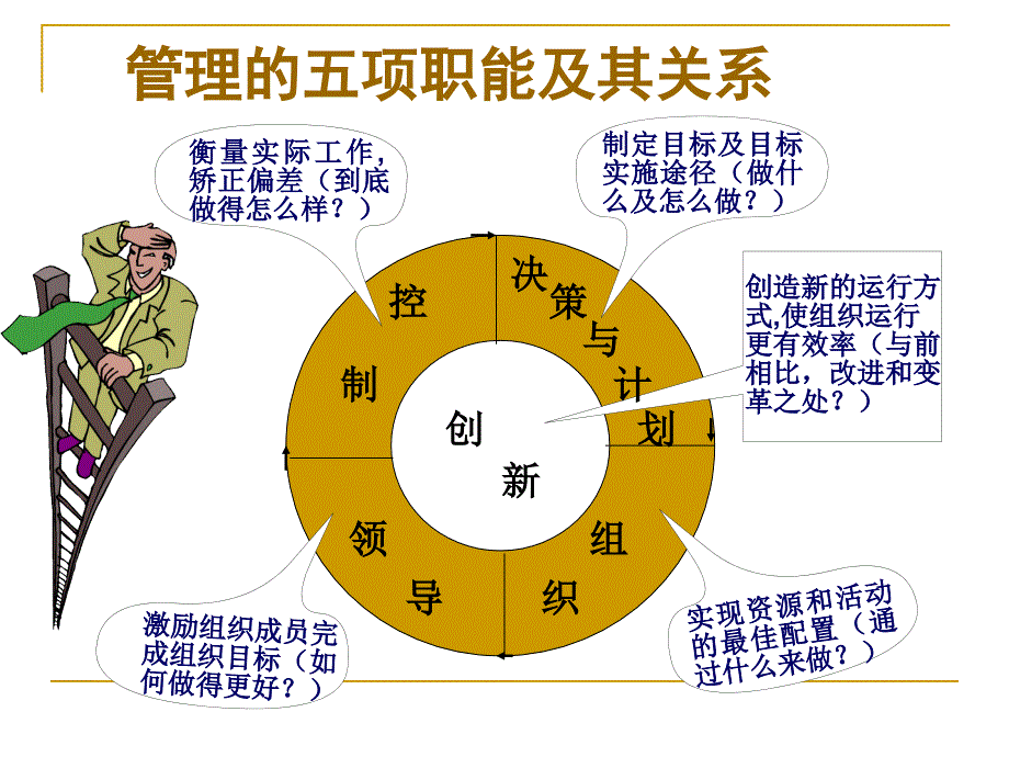 管理的五项职能_第1页