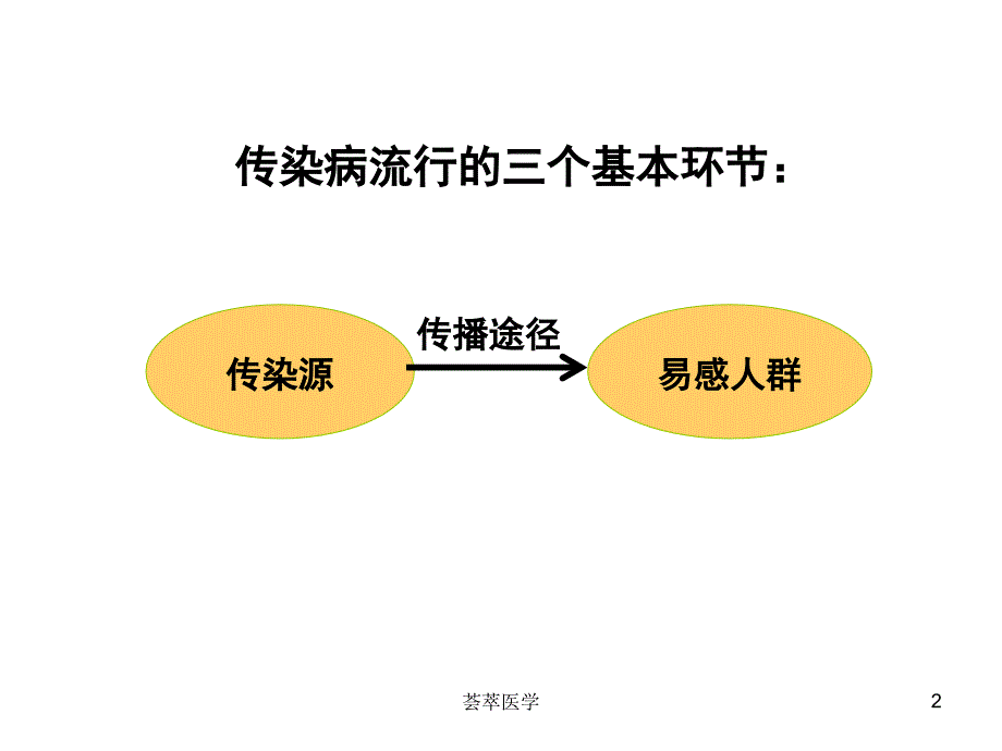 微生物传染病的传播和预防专业医疗_第2页