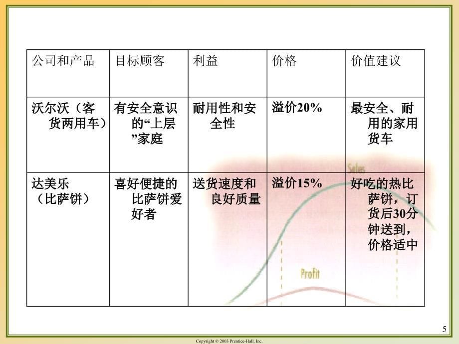 第五部分在产品生命周期中定位和差异化市场供应品_第5页