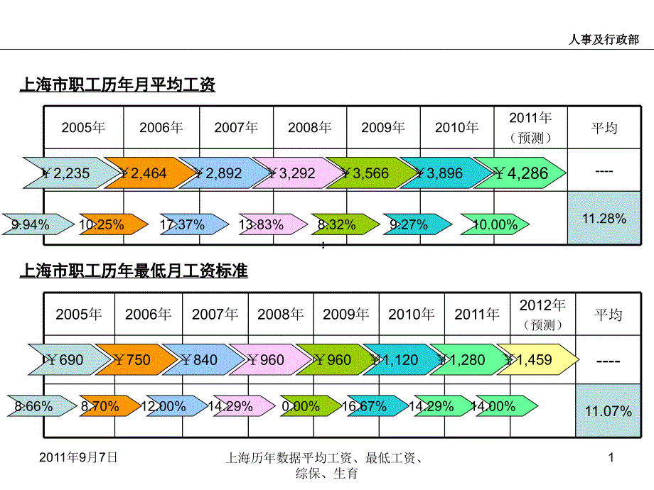 上海历年数据平均工资、最低工资、综保、生育课件_第1页