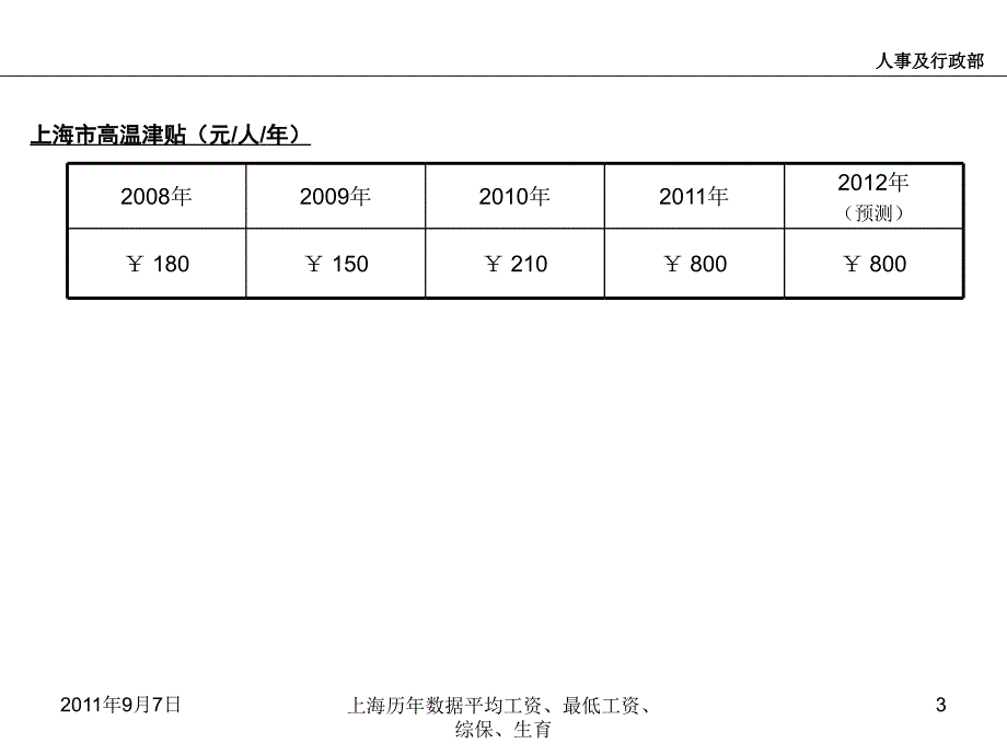 上海历年数据平均工资、最低工资、综保、生育课件_第3页