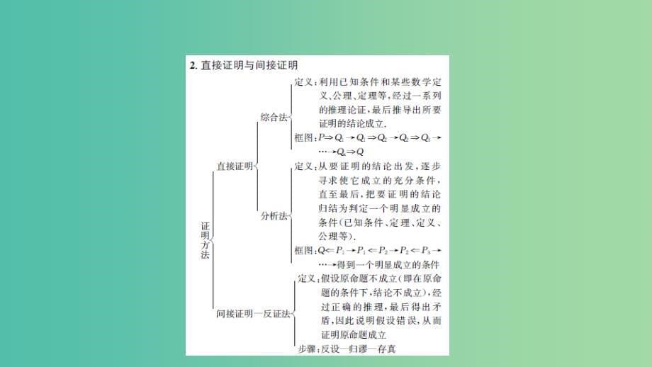 高考数学一轮复习 第十章 算法初步、推理与证明、复数 第二节 推理与证明课件 理.ppt_第5页