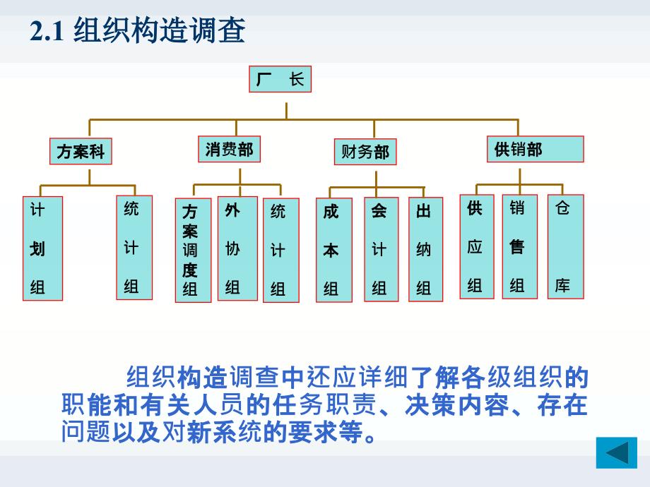 组织结构图业务流程ppt课件_第2页