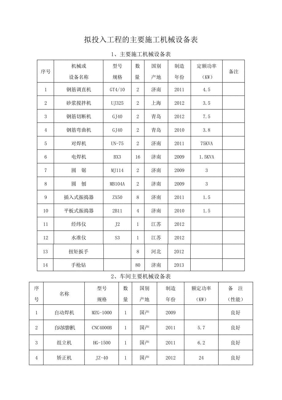 实训基地钢结构工程-拟投入工程的主要施工机械设备表17659_第1页