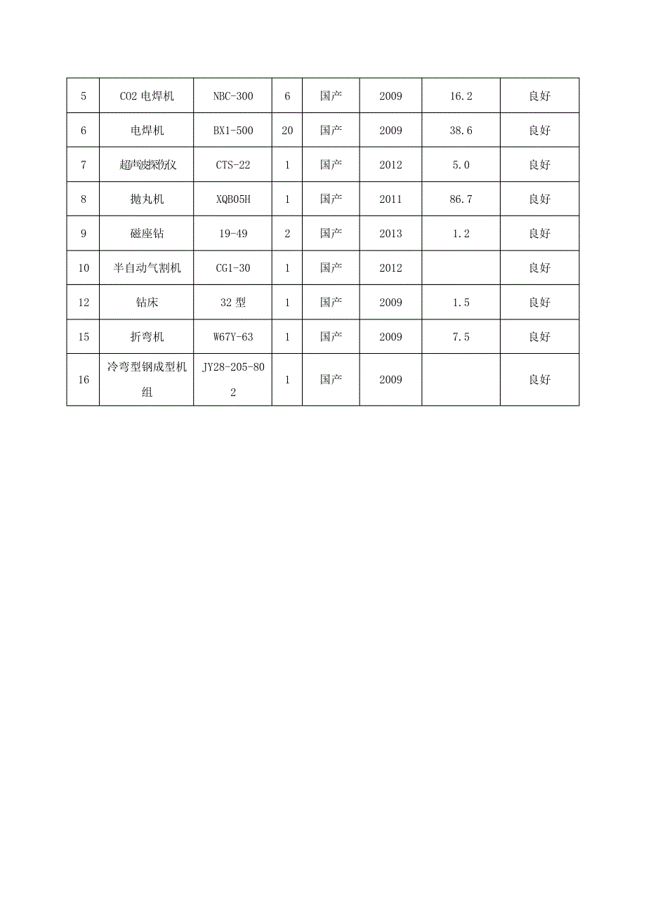 实训基地钢结构工程-拟投入工程的主要施工机械设备表17659_第2页