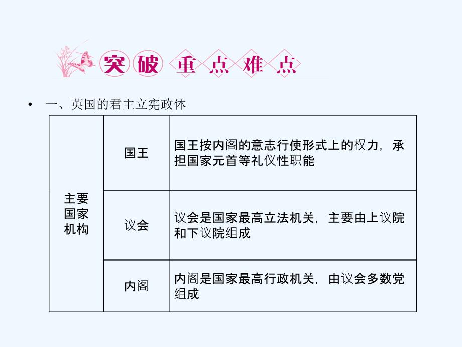 【龙门亮剑】2011高三政治一轮复习 专题2 君主立宪制和民主共和制：以英国和法国为例课件 新人教版选修3_第4页