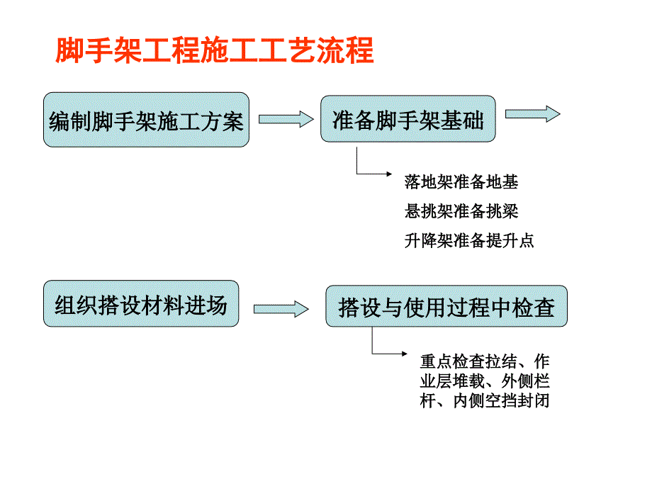 东南大学课件-脚手架工程_第2页