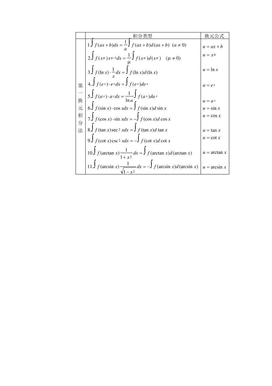 高等数学公式(定积分-微积分-三角函数-导函数-等等-应有尽有)--值得搜藏_第3页