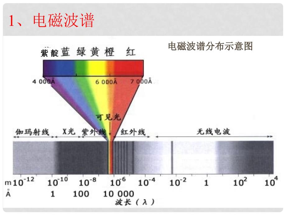 新高中物理 14.5电磁波谱同课异构课件 新人教版选修34_第3页